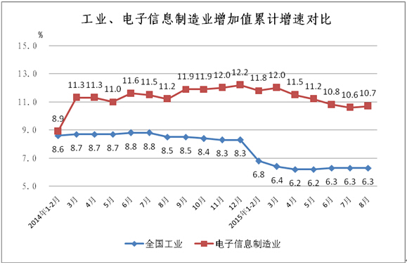 工信部:1-8月中國(guó)手機(jī)行業(yè)生產(chǎn)104654.3萬(wàn)臺(tái)