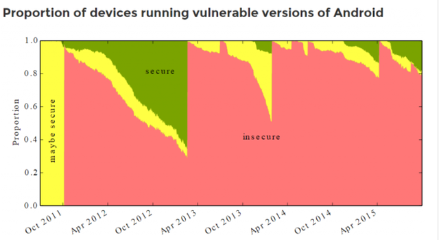 ROM廠商更新不及時(shí) 88%安卓設(shè)備存有高危漏洞