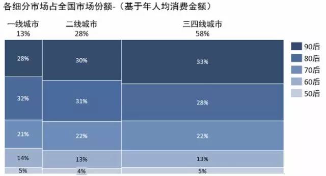 2015年中國手機(jī)市場研究報告 三四線市場份額高達(dá)60%