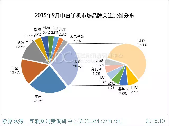 2015年9月中國手機市場分析報告