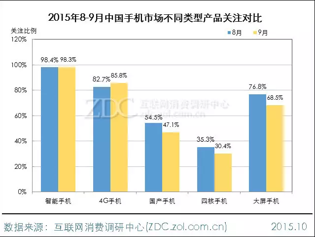 2015年9月中國手機市場分析報告