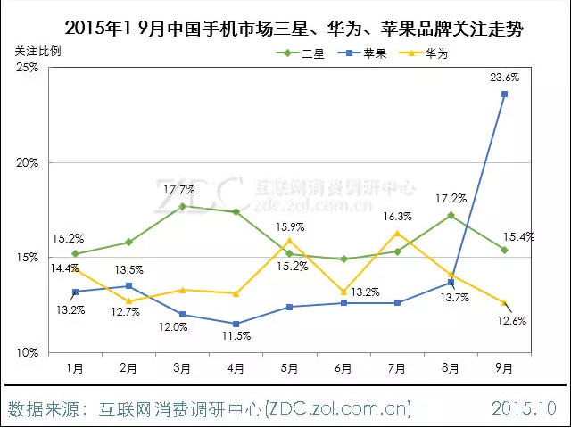 2015年9月中國手機市場分析報告
