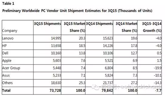 分享一些國內(nèi)手機(jī)PC和存儲(chǔ)器件出貨數(shù)據(jù)
