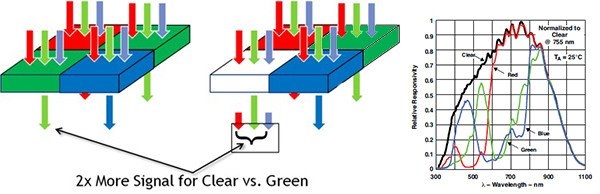 探究索尼新型 RGBW 傳感器的 “W”