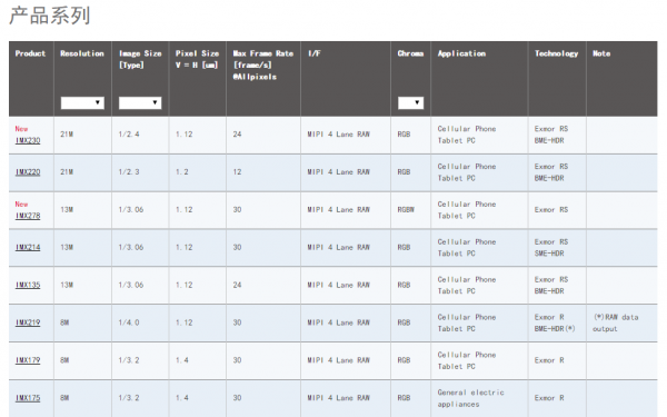 探究索尼新型 RGBW 傳感器的 “W”