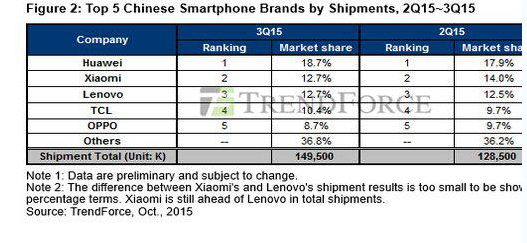 國產(chǎn)手機圈里的行業(yè)龍頭會是誰？