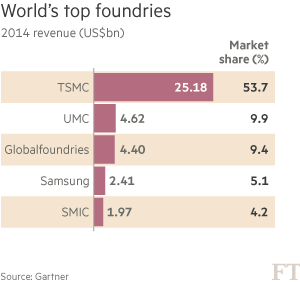 三星拓展芯片代工業(yè)務 臺積電倍感壓力