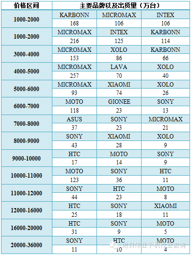 都說去印度，印度人喜歡什么手機(jī)你知道嗎？
