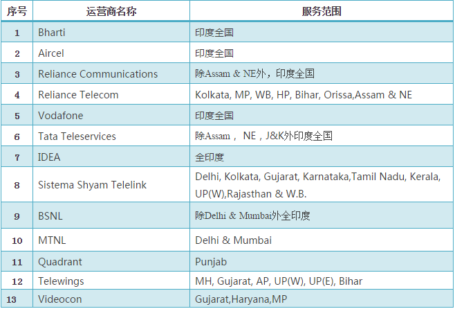 印度運營商數(shù)量