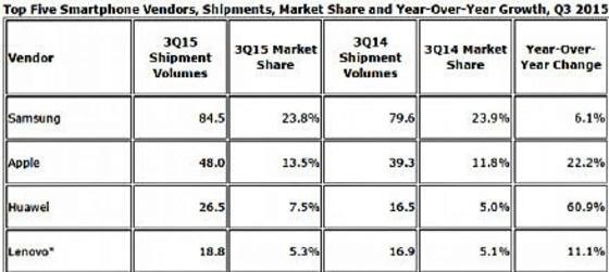 三星智能手機(jī)業(yè)務(wù)要崩盤(pán)了？
