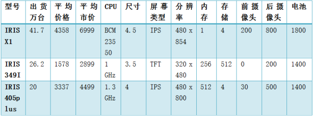 2013-14年智能機(jī)與功能機(jī)出貨量占比情況