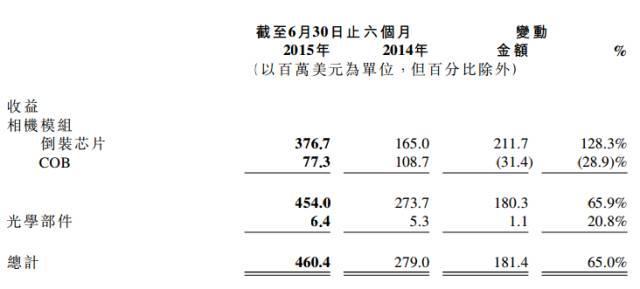 高偉電子上市后首份半年報(bào) 倒裝芯片模組拉升凈利增171.7%