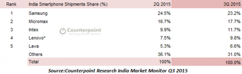 中國(guó)手機(jī)廠商進(jìn)入印度市場(chǎng)的路徑