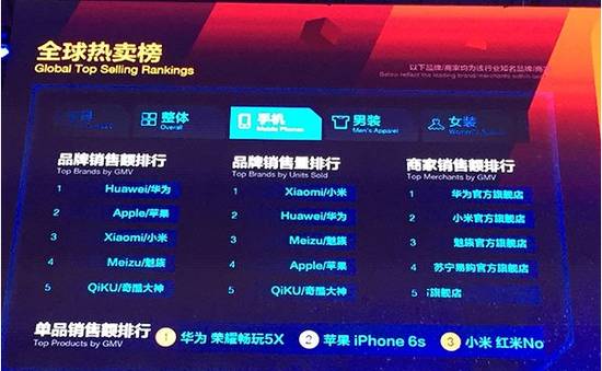 雙11大戰(zhàn)結(jié)束 手機(jī)廠商紛紛單方面宣布勝利