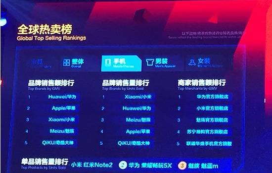 雙11大戰(zhàn)結(jié)束 手機(jī)廠商紛紛單方面宣布勝利