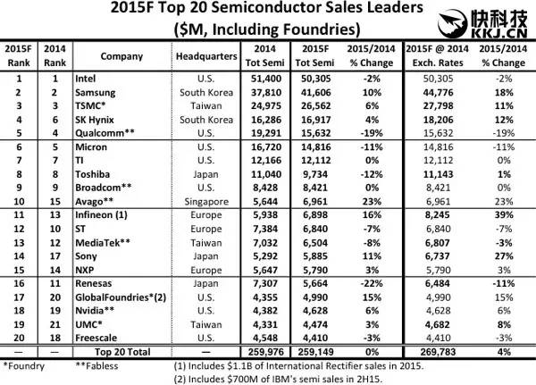 20大半導(dǎo)體廠排名出爐