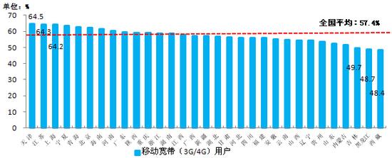 移動(dòng)電話用戶(hù)破13億 4G用戶(hù)占比超25%