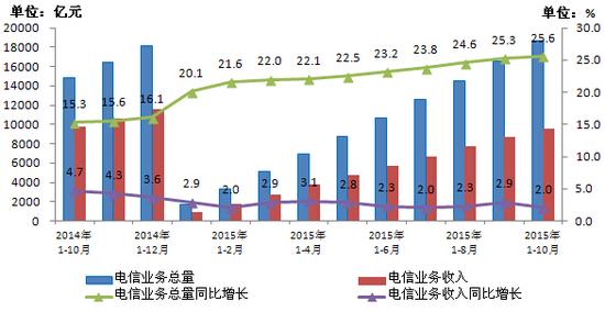 移動(dòng)電話用戶(hù)破13億 4G用戶(hù)占比超25%