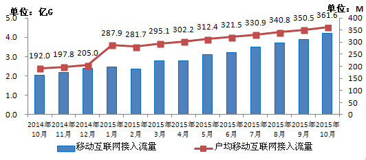 移動(dòng)電話用戶(hù)破13億 4G用戶(hù)占比超25%