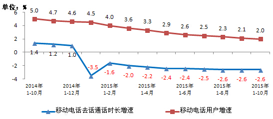 移動(dòng)電話用戶(hù)破13億 4G用戶(hù)占比超25%