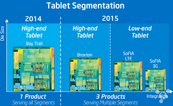 ARM加快蘋果三星CPU換代 怕英特爾了？