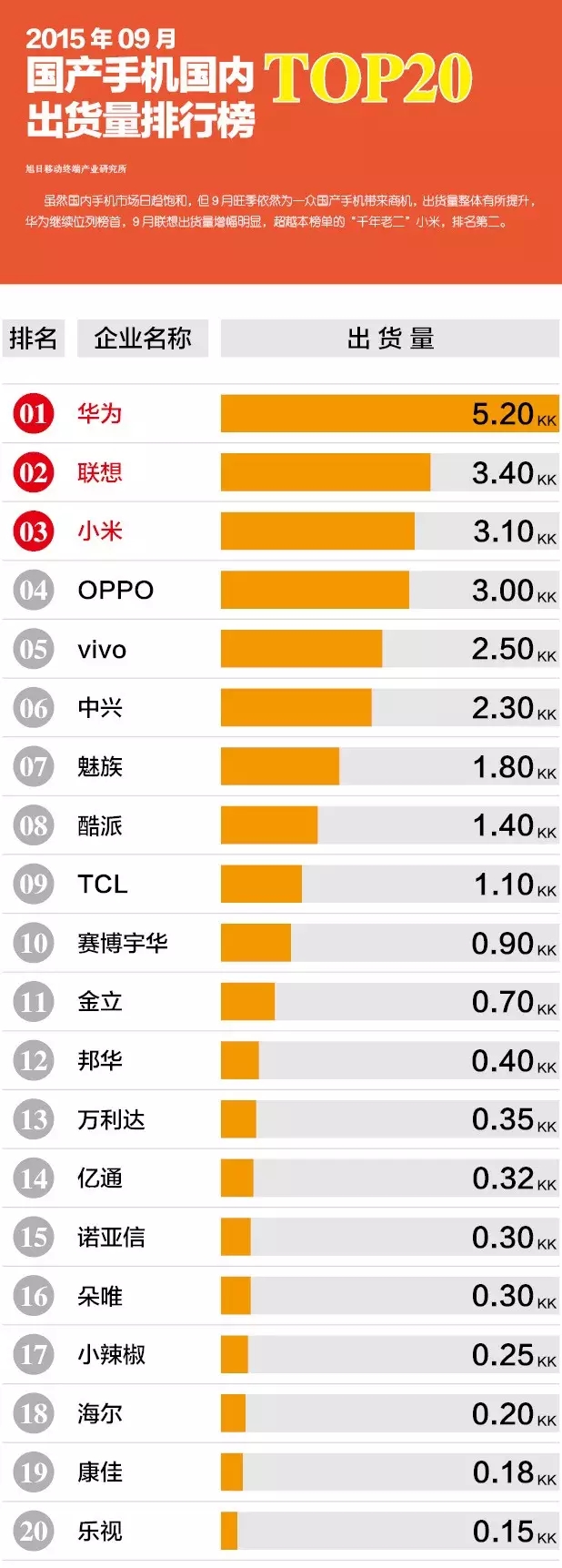 2015年09月國產(chǎn)手機(jī)國內(nèi)出貨量排行榜