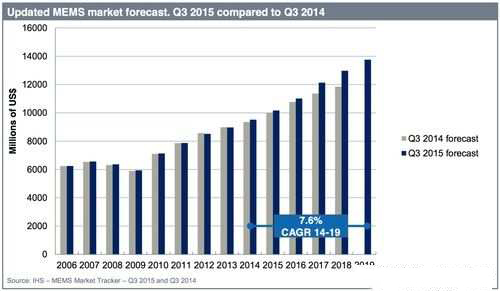 2018年MEMS市場規(guī)?？蛇_(dá)130億美元