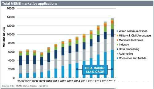2018年MEMS市場規(guī)模可達(dá)130億美元