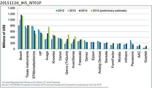 2018年MEMS市場規(guī)?？蛇_(dá)130億美元