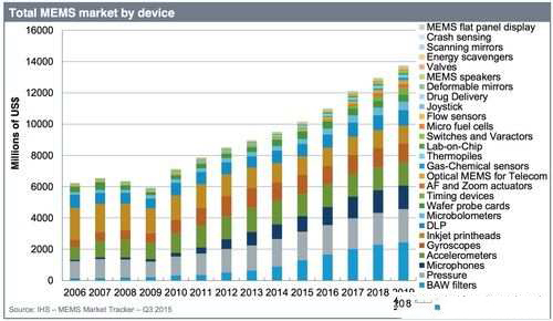 2018年MEMS市場規(guī)模可達(dá)130億美元
