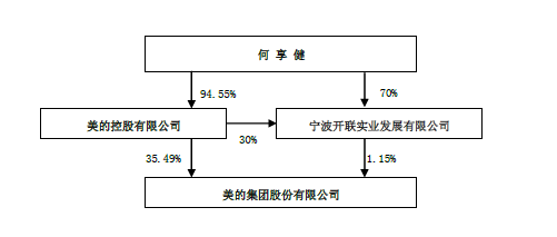傍上小米后 美的這家家電巨頭過得怎么樣？