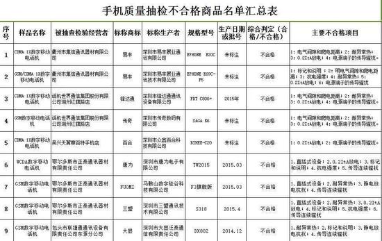 不合格手機(jī)名單 有你的嗎？