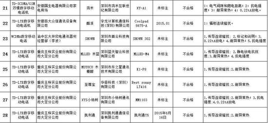 不合格手機(jī)名單 有你的嗎？