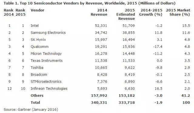 2015半導(dǎo)體總營收衰退1.9%
