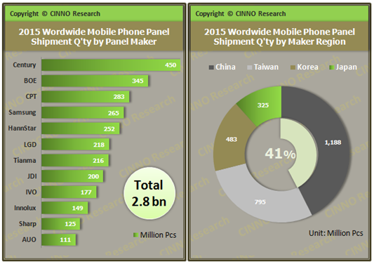 2015手機面板出貨量27.9億片 智能機增14.6%