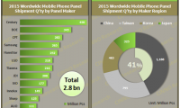 2015全球功能手機面板出貨量27.9億片 同比降低16.8%