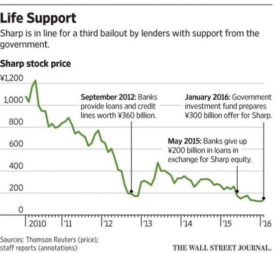 夏普的未來掌握在誰手上?日本政府說了算