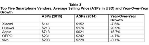 小米手機(jī)去年Q4中國(guó)市場(chǎng)出貨量跌出前二