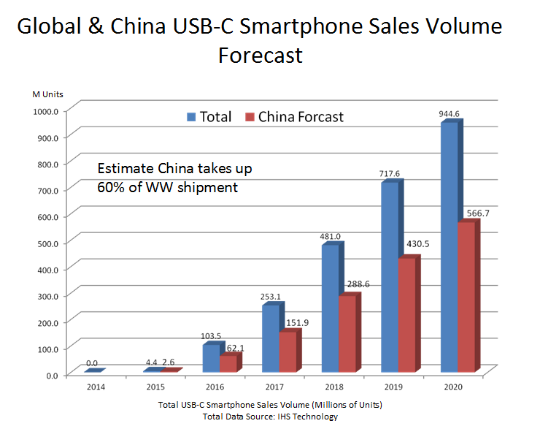 硅谷數(shù)模 展望全功能USB Type-C開(kāi)發(fā)趨勢(shì)