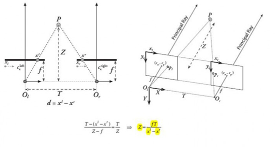 使用雙目攝像頭 中科慧眼打算怎么做ADAS