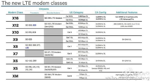 高通最強處理器823曝光，完爆麒麟950/三星8890
