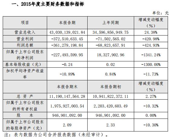 2015年巨虧2.27億 天音控股掉進(jìn)冰窟窿