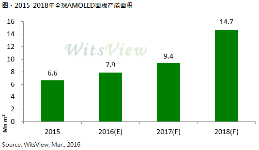 蘋果A屏計(jì)劃提前，三星display擴(kuò)產(chǎn)鋪路