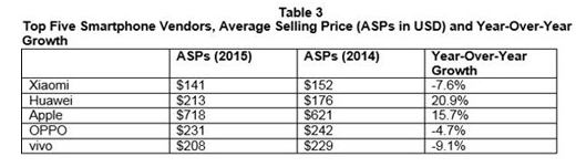 iPhoneSE在中國的主要對手是華為和OPPO
