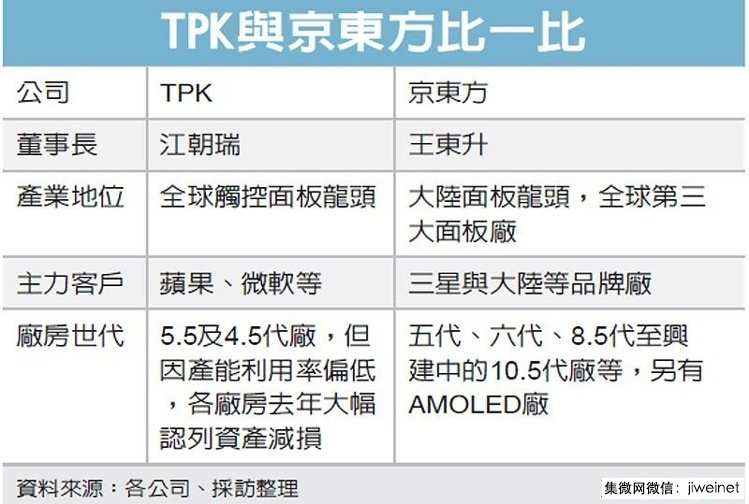 傳京東方收購TPK宸鴻 每股110元新臺幣