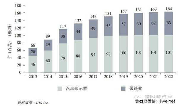 汽車顯示屏全球出貨量