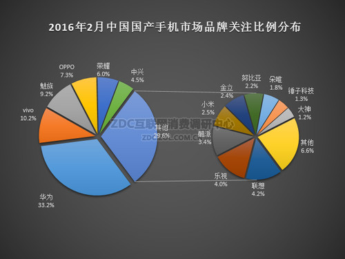 2016年2月中國(guó)國(guó)產(chǎn)手機(jī)市場(chǎng)分析報(bào)告