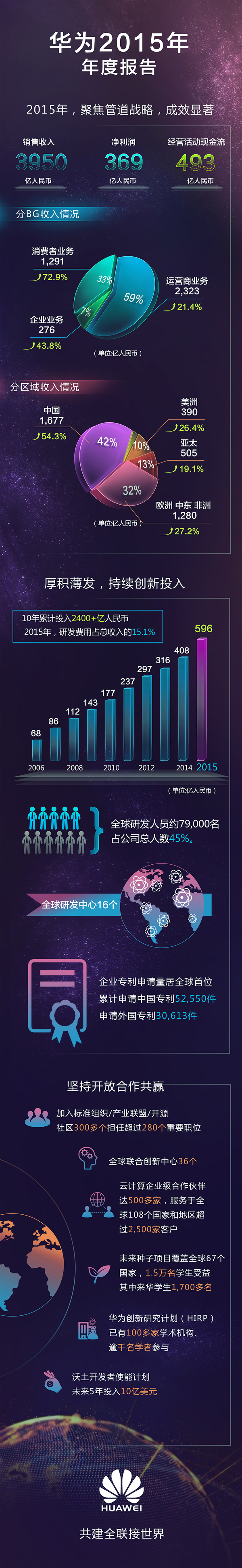 華為2015年年報(bào)：凈利潤(rùn)369億元 同比增長(zhǎng)33%