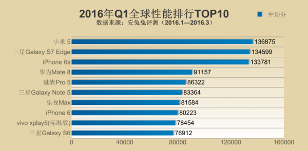 iPhone6S被秒:2016年Q1全球手機性能排行Top10