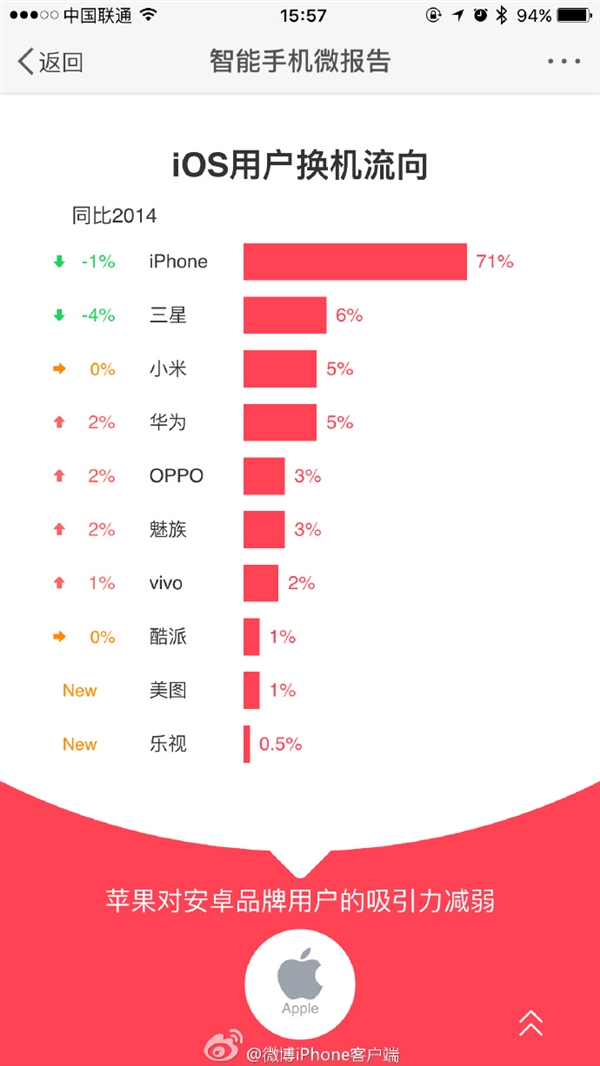 最新手機(jī)報(bào)告：安卓用戶換安卓首選小米
